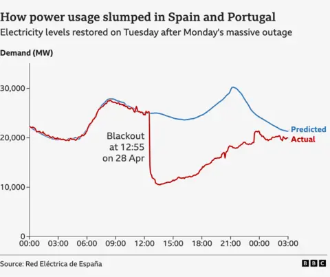 How Spain powered back to life from unprecedented national blackout